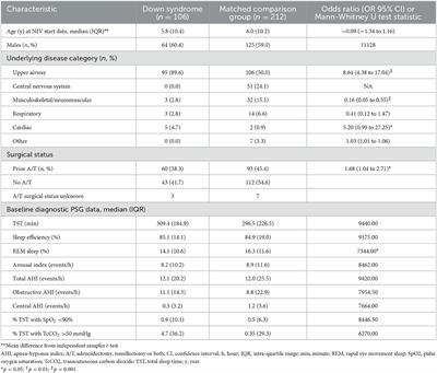 Comparison of non-invasive ventilation use and outcomes in children with Down syndrome and other children using this technology